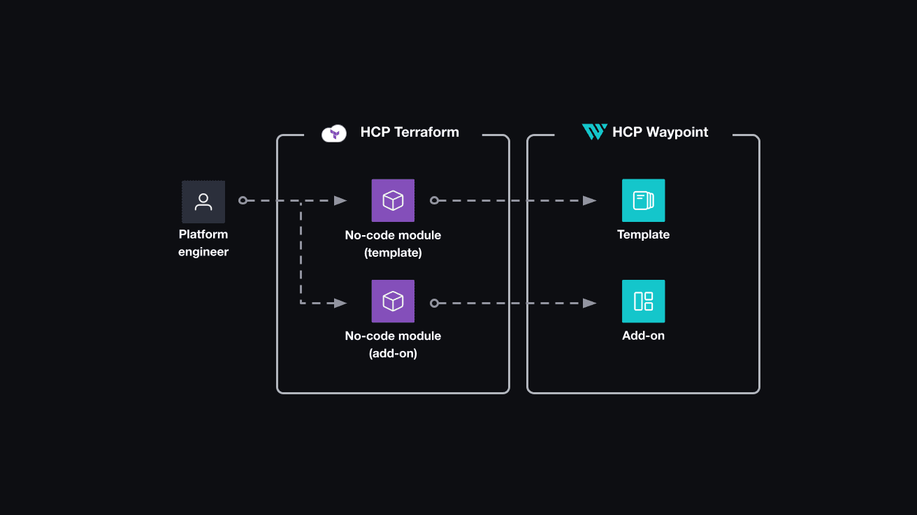 Platform engineer creates and maintains no-code modules in HCP Terraform. They configure HCP Waypoint templates and add-on definitions to reference the no-code modules.